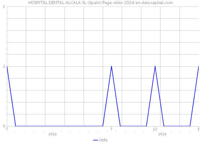 HOSPITAL DENTAL ALCALA SL (Spain) Page visits 2024 