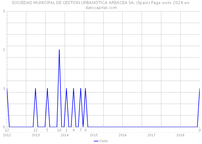 SOCIEDAD MUNICIPAL DE GESTION URBANISTICA AREACEA SA. (Spain) Page visits 2024 