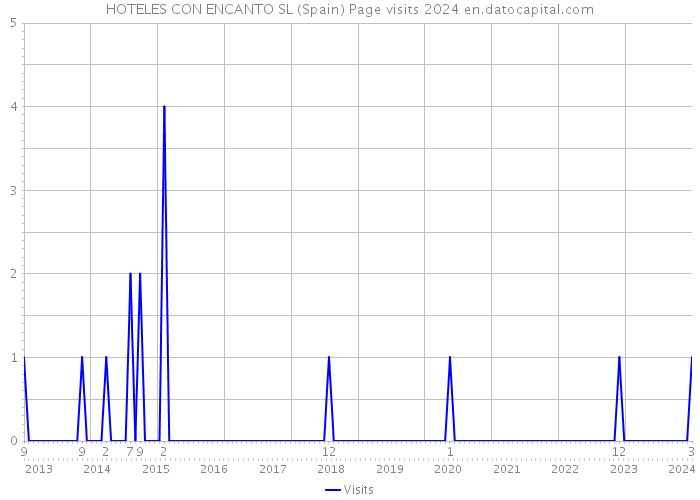 HOTELES CON ENCANTO SL (Spain) Page visits 2024 