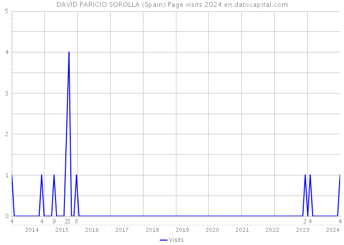 DAVID PARICIO SOROLLA (Spain) Page visits 2024 