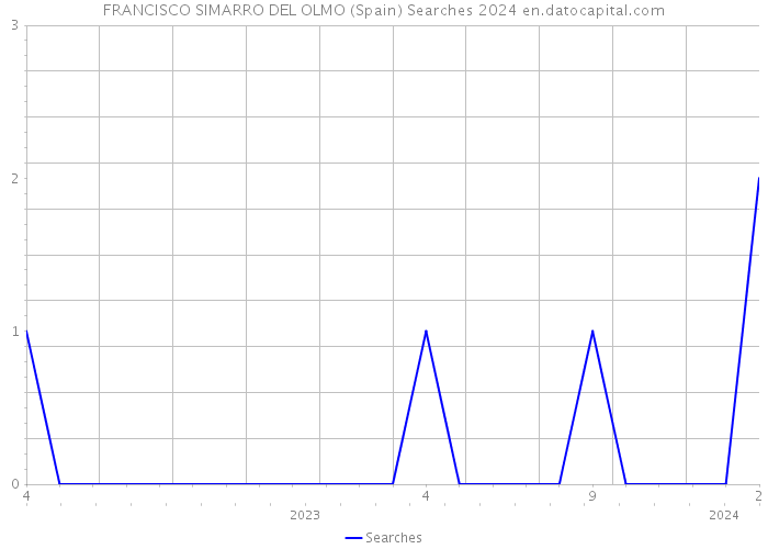 FRANCISCO SIMARRO DEL OLMO (Spain) Searches 2024 