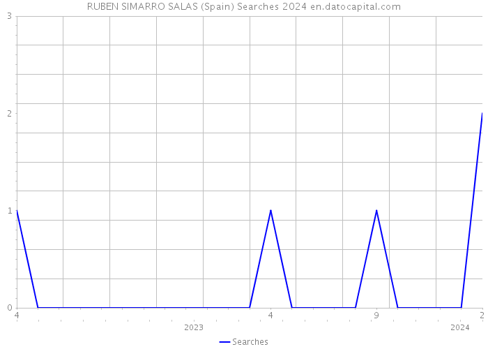 RUBEN SIMARRO SALAS (Spain) Searches 2024 