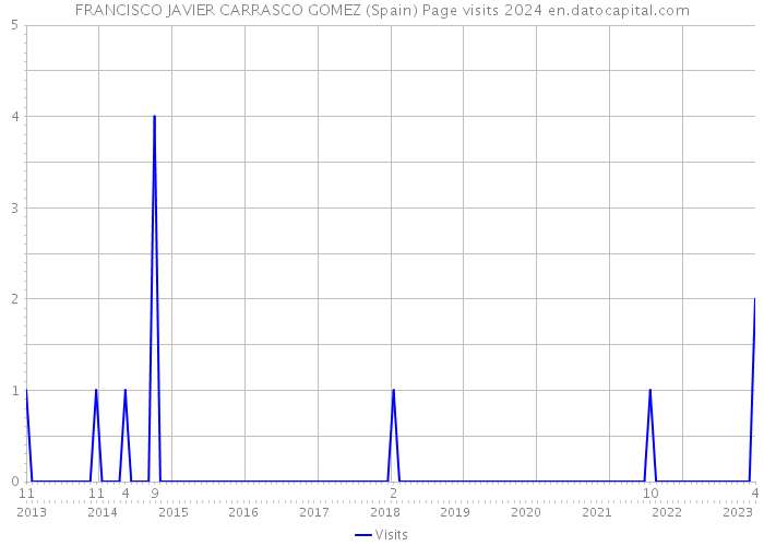 FRANCISCO JAVIER CARRASCO GOMEZ (Spain) Page visits 2024 