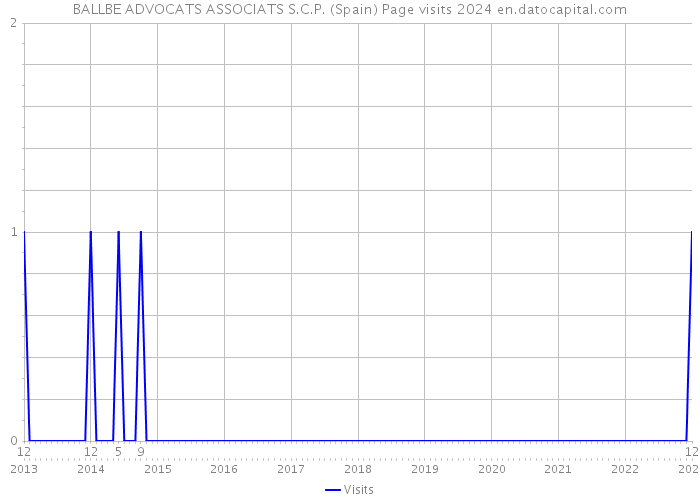 BALLBE ADVOCATS ASSOCIATS S.C.P. (Spain) Page visits 2024 