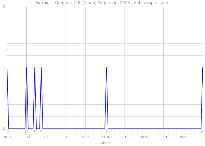 Farmacia Gongora C.B. (Spain) Page visits 2024 