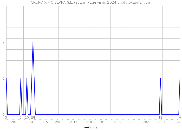 GRUPO XIMO SERRA S.L. (Spain) Page visits 2024 