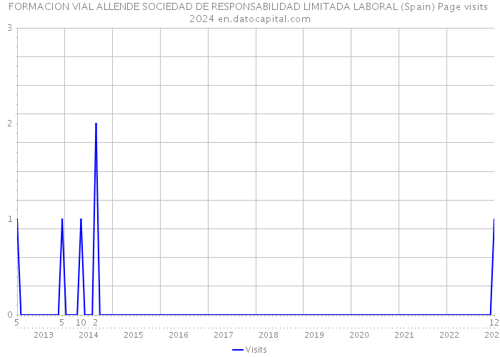 FORMACION VIAL ALLENDE SOCIEDAD DE RESPONSABILIDAD LIMITADA LABORAL (Spain) Page visits 2024 