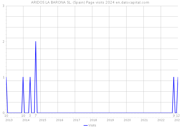 ARIDOS LA BARONA SL. (Spain) Page visits 2024 