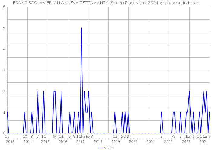 FRANCISCO JAVIER VILLANUEVA TETTAMANZY (Spain) Page visits 2024 