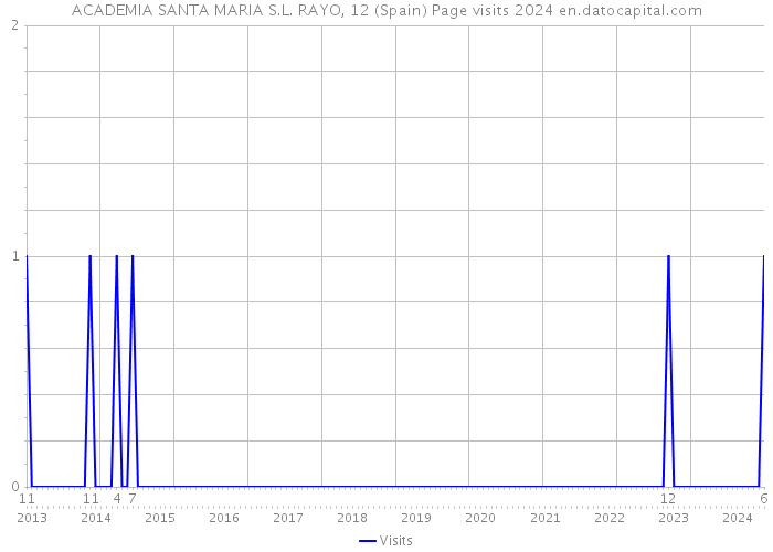 ACADEMIA SANTA MARIA S.L. RAYO, 12 (Spain) Page visits 2024 