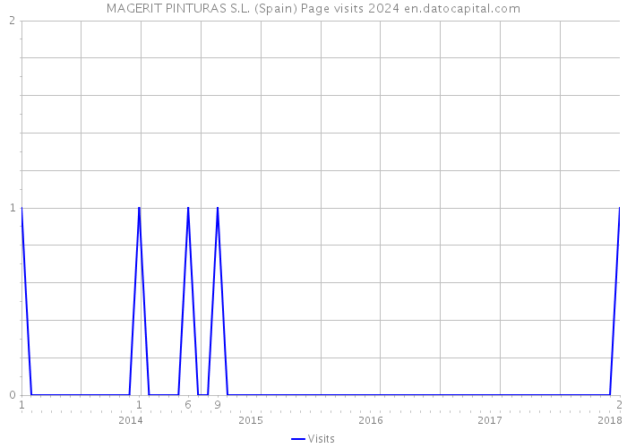 MAGERIT PINTURAS S.L. (Spain) Page visits 2024 