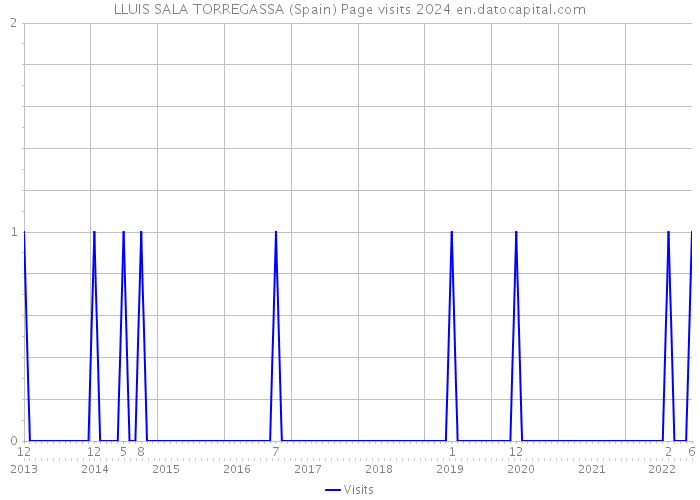 LLUIS SALA TORREGASSA (Spain) Page visits 2024 