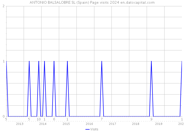 ANTONIO BALSALOBRE SL (Spain) Page visits 2024 