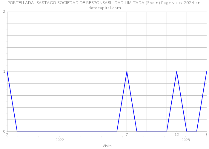 PORTELLADA-SASTAGO SOCIEDAD DE RESPONSABILIDAD LIMITADA (Spain) Page visits 2024 