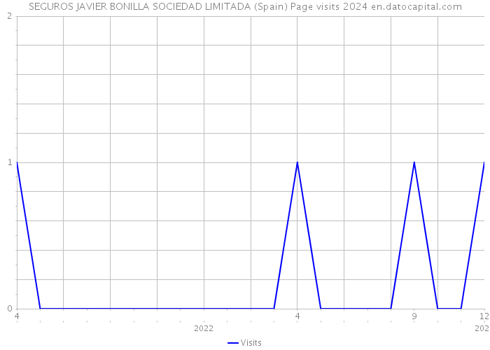 SEGUROS JAVIER BONILLA SOCIEDAD LIMITADA (Spain) Page visits 2024 