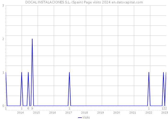 DOCAL INSTALACIONES S.L. (Spain) Page visits 2024 