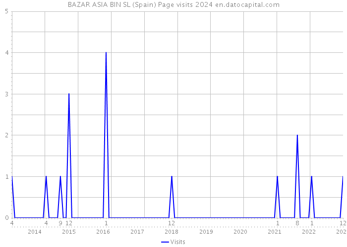 BAZAR ASIA BIN SL (Spain) Page visits 2024 