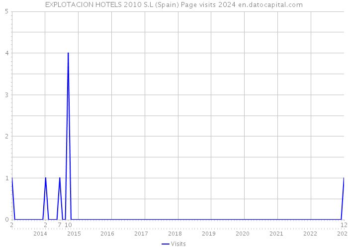 EXPLOTACION HOTELS 2010 S.L (Spain) Page visits 2024 