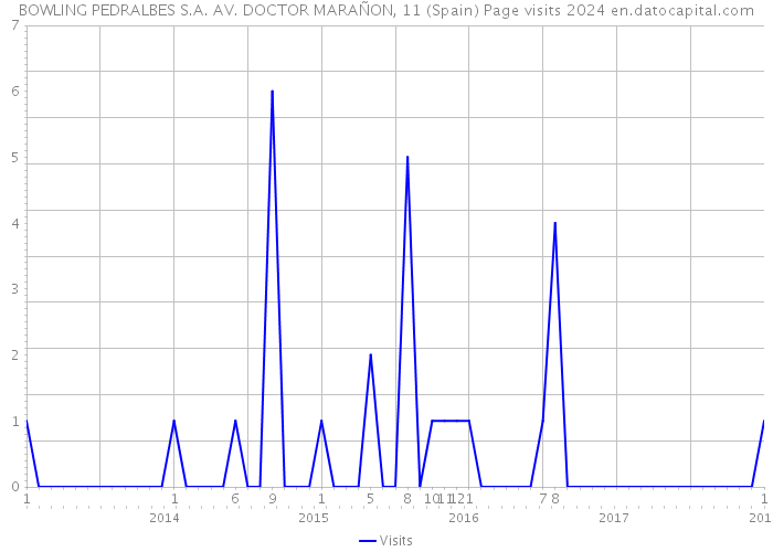 BOWLING PEDRALBES S.A. AV. DOCTOR MARAÑON, 11 (Spain) Page visits 2024 