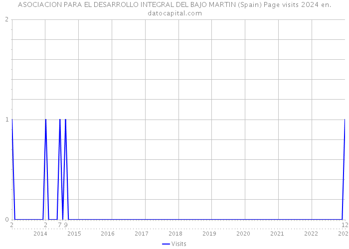 ASOCIACION PARA EL DESARROLLO INTEGRAL DEL BAJO MARTIN (Spain) Page visits 2024 