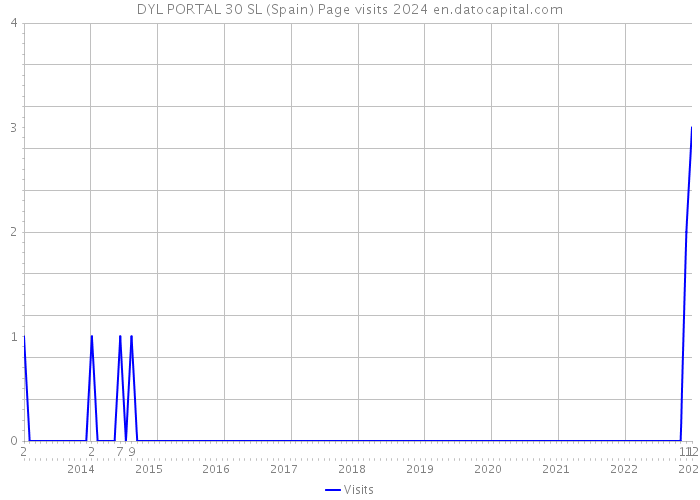 DYL PORTAL 30 SL (Spain) Page visits 2024 