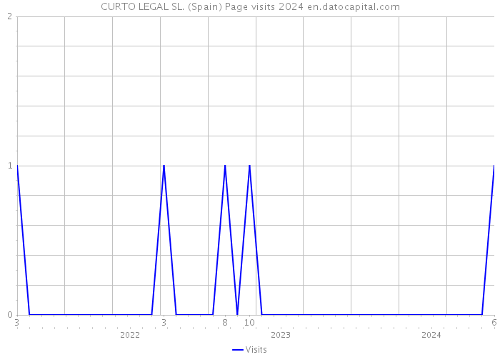 CURTO LEGAL SL. (Spain) Page visits 2024 