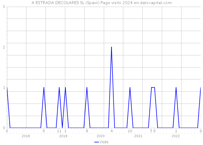 A ESTRADA DECOLARES SL (Spain) Page visits 2024 