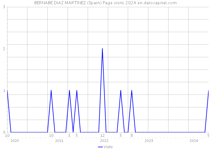 BERNABE DIAZ MARTINEZ (Spain) Page visits 2024 