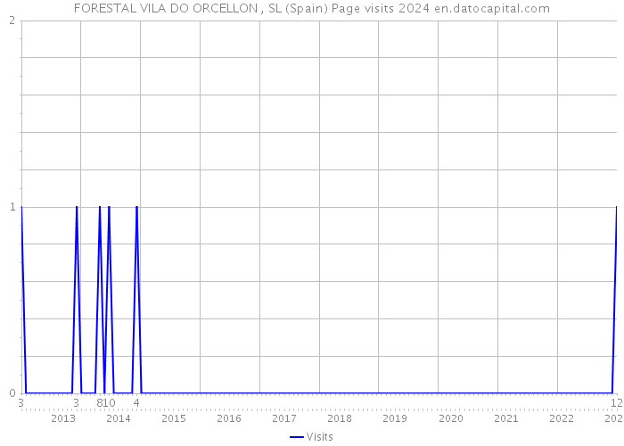 FORESTAL VILA DO ORCELLON , SL (Spain) Page visits 2024 