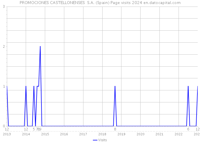 PROMOCIONES CASTELLONENSES S.A. (Spain) Page visits 2024 