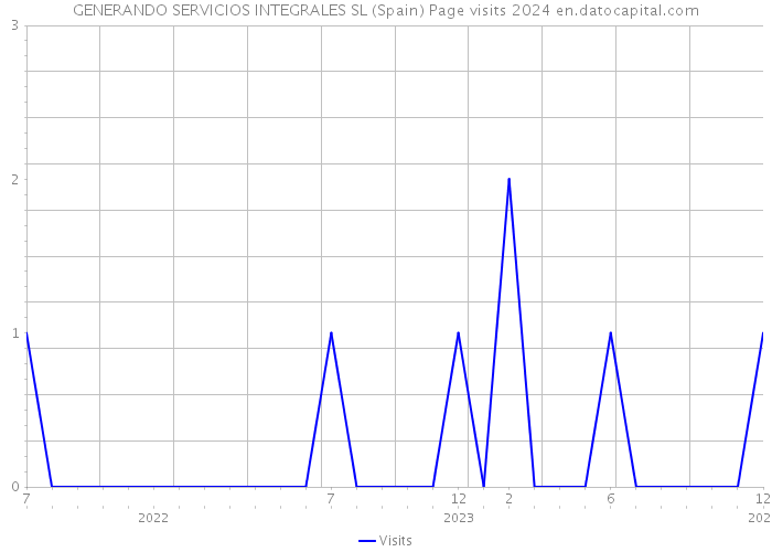GENERANDO SERVICIOS INTEGRALES SL (Spain) Page visits 2024 