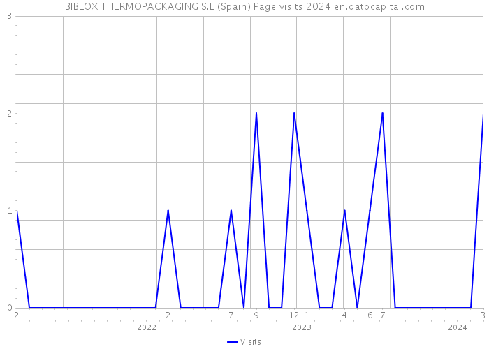 BIBLOX THERMOPACKAGING S.L (Spain) Page visits 2024 