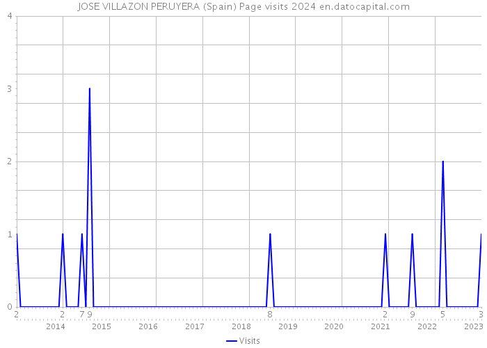 JOSE VILLAZON PERUYERA (Spain) Page visits 2024 
