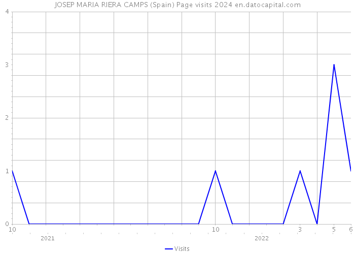 JOSEP MARIA RIERA CAMPS (Spain) Page visits 2024 