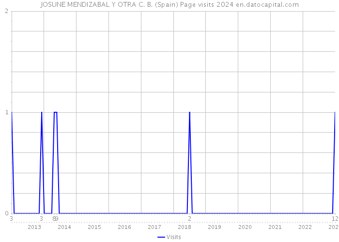 JOSUNE MENDIZABAL Y OTRA C. B. (Spain) Page visits 2024 