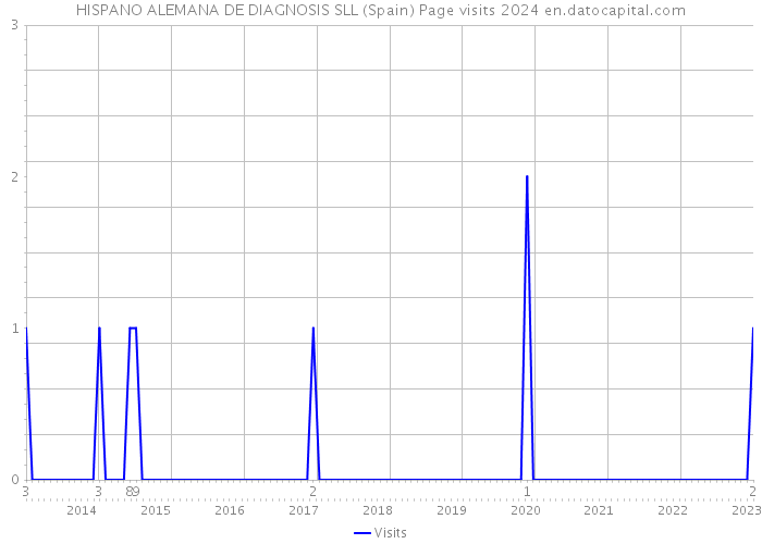HISPANO ALEMANA DE DIAGNOSIS SLL (Spain) Page visits 2024 