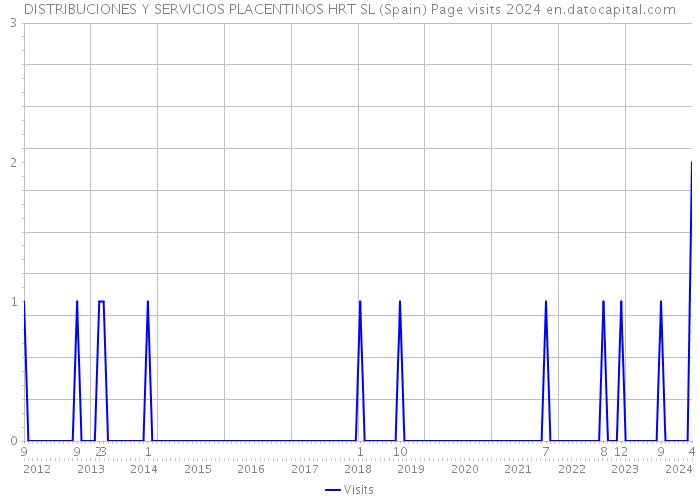 DISTRIBUCIONES Y SERVICIOS PLACENTINOS HRT SL (Spain) Page visits 2024 