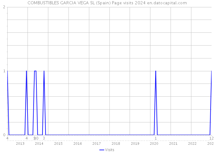 COMBUSTIBLES GARCIA VEGA SL (Spain) Page visits 2024 