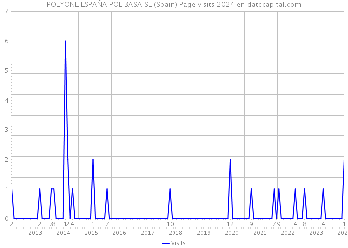 POLYONE ESPAÑA POLIBASA SL (Spain) Page visits 2024 