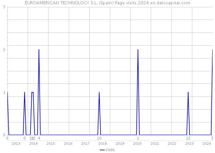 EUROAMERICAN TECHNOLOGY S.L. (Spain) Page visits 2024 