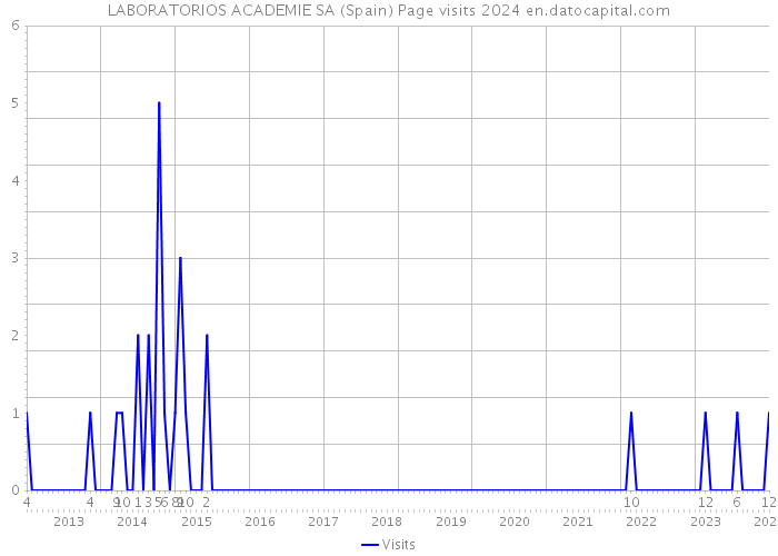 LABORATORIOS ACADEMIE SA (Spain) Page visits 2024 