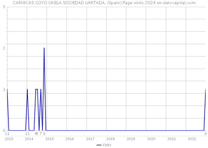 CARNICAS GOYO OKELA SOCIEDAD LIMITADA. (Spain) Page visits 2024 