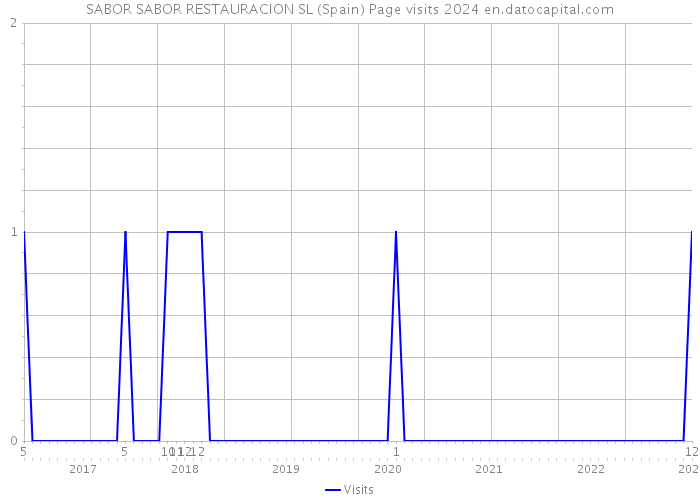 SABOR SABOR RESTAURACION SL (Spain) Page visits 2024 