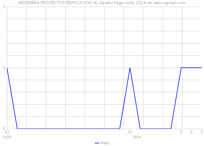 REGENERA PROYECTOS EDIFICACION SL (Spain) Page visits 2024 