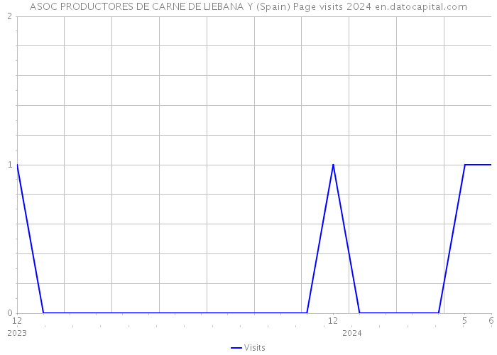 ASOC PRODUCTORES DE CARNE DE LIEBANA Y (Spain) Page visits 2024 