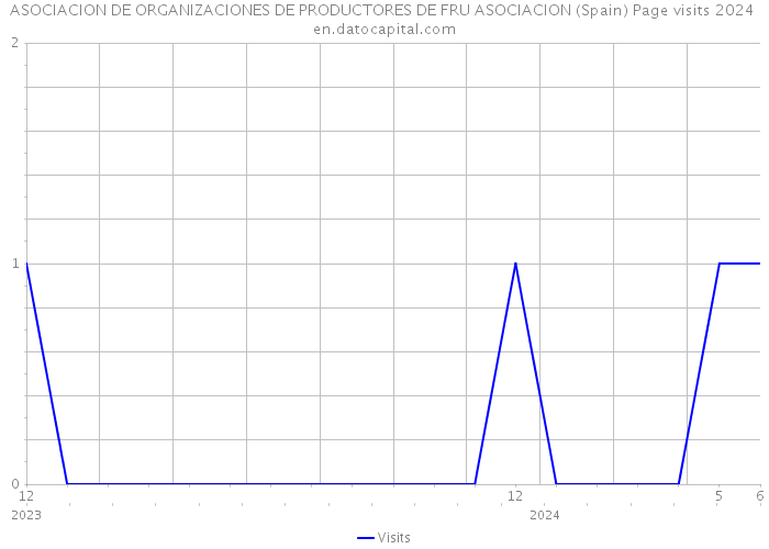 ASOCIACION DE ORGANIZACIONES DE PRODUCTORES DE FRU ASOCIACION (Spain) Page visits 2024 