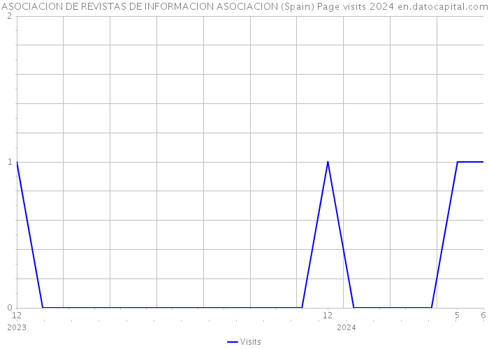 ASOCIACION DE REVISTAS DE INFORMACION ASOCIACION (Spain) Page visits 2024 