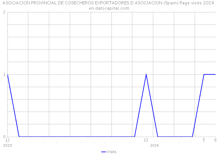 ASOCIACION PROVINCIAL DE COSECHEROS EXPORTADORES D ASOCIACION (Spain) Page visits 2024 