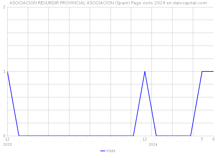 ASOCIACION REXURDIR PROVINCIAL ASOCIACION (Spain) Page visits 2024 