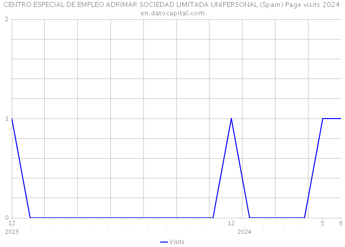 CENTRO ESPECIAL DE EMPLEO ADRIMAR SOCIEDAD LIMITADA UNIPERSONAL (Spain) Page visits 2024 